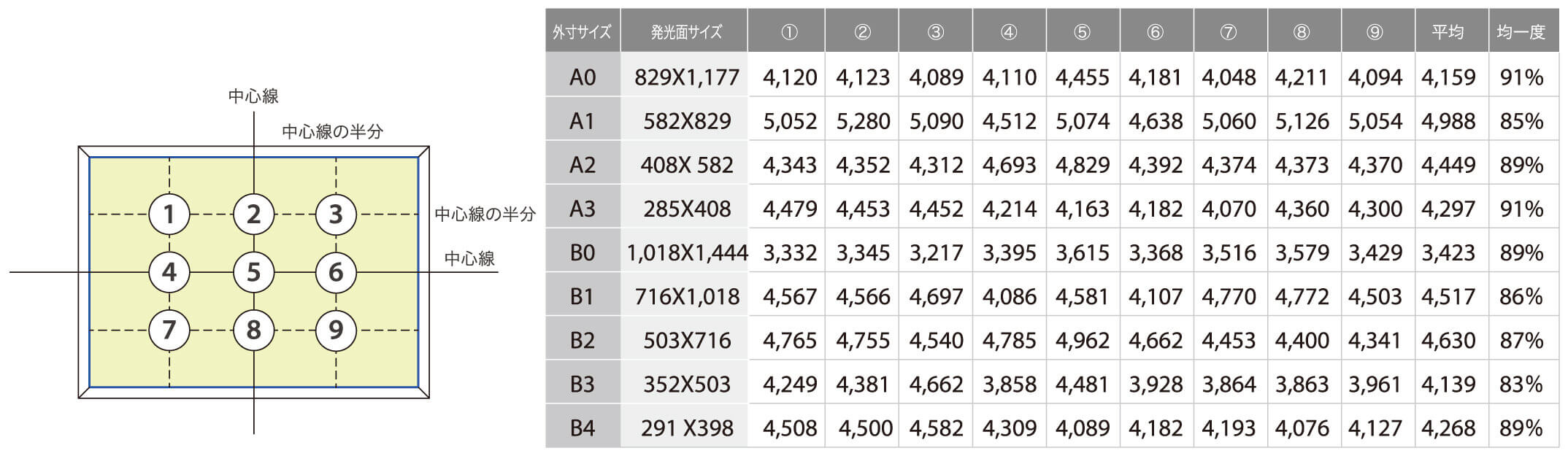 LEDライトパネル:板面輝度均一度検査データー LEDライトパネル:板面輝度均一度検査データー